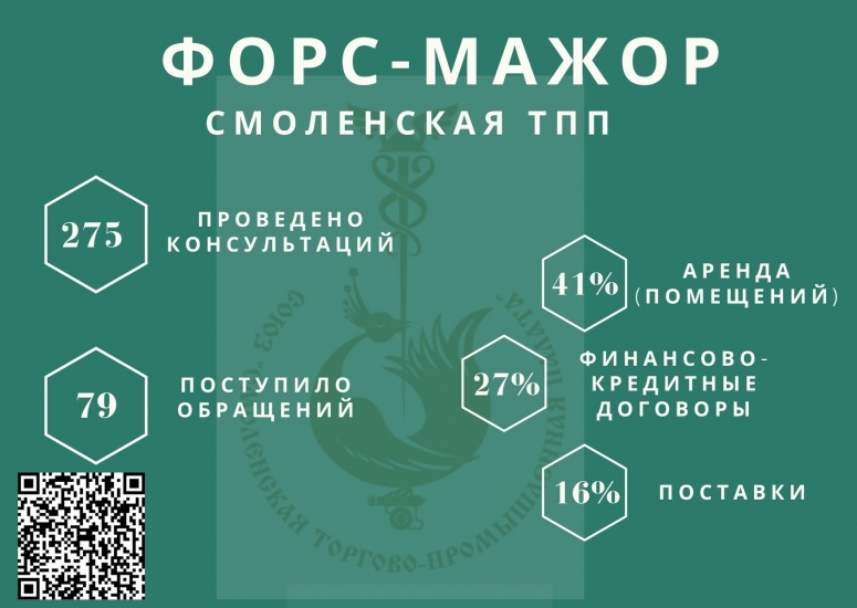 14 мая. Смоленская ТПП проведет онлайн-консультацию для бизнеса по форс-мажору
