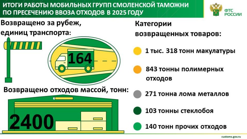 Мобильные группы Смоленской таможни  предотвратили ввоз в Россию отходов массой 2,7 тыс. тонн