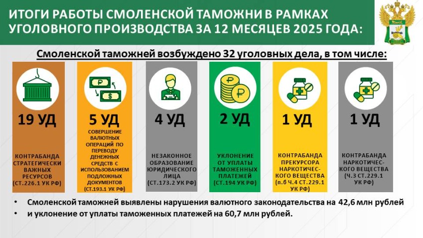 Итоги работы Смоленской таможни Итоги работы Смоленской таможни