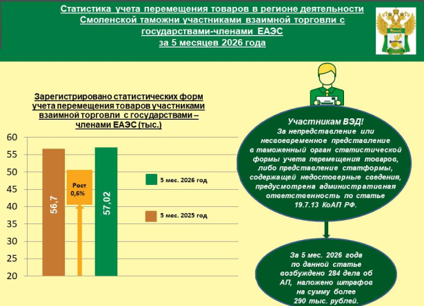 Смоленская таможня за нарушение порядка представления статформ возбудила 284 дела об административных правонарушениях Смоленская таможня за нарушение порядка представления статформ возбудила 284 дела об административных правонарушениях